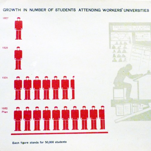 Growth in number of students attending workers' universities